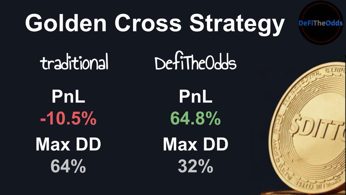 Golden Cross Strategy backtest: traditional PnL -10.5% and 64% max drawdown vs DefiTheOdds-enhanced PnL +64.8% and 32% max drawdown