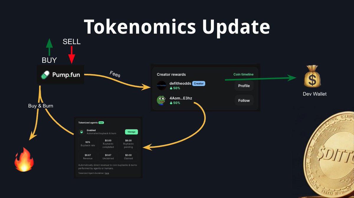 Tokenomics update: Pump.fun buy/sell flow into creator rewards, tokenized agent buybacks and burns, and the dev wallet